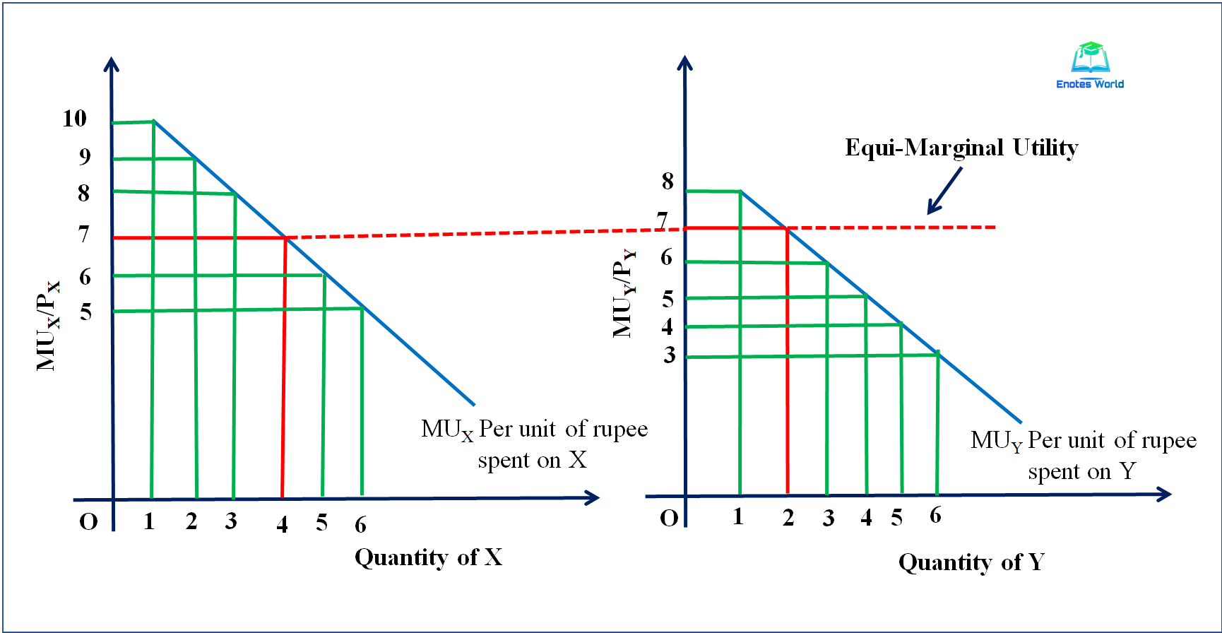 Consumers Equilibrium Under Cardinal Utility Analysis Microeconomics