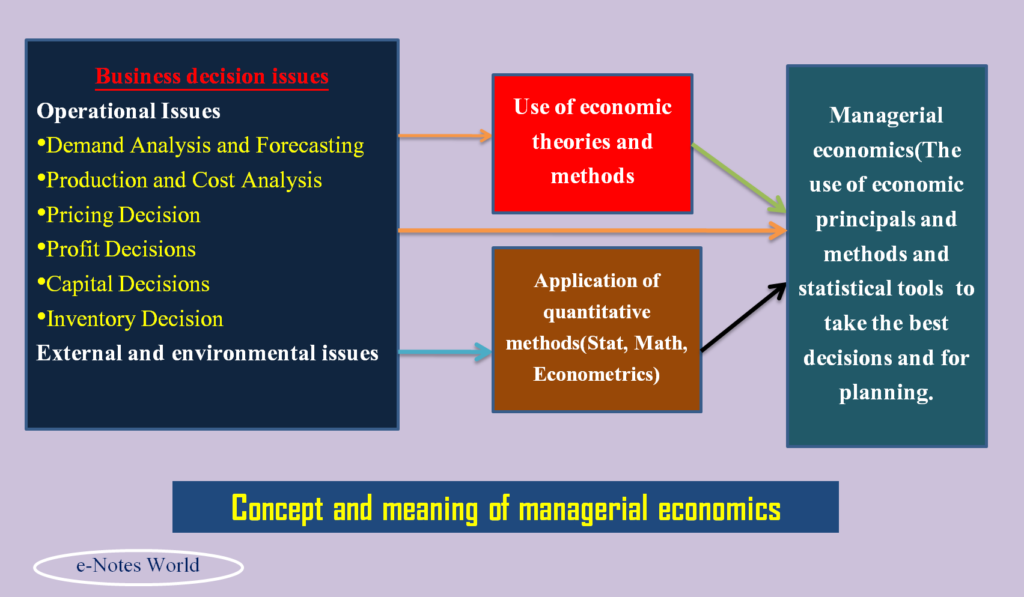 What Are The Concept Of Managerial Economics