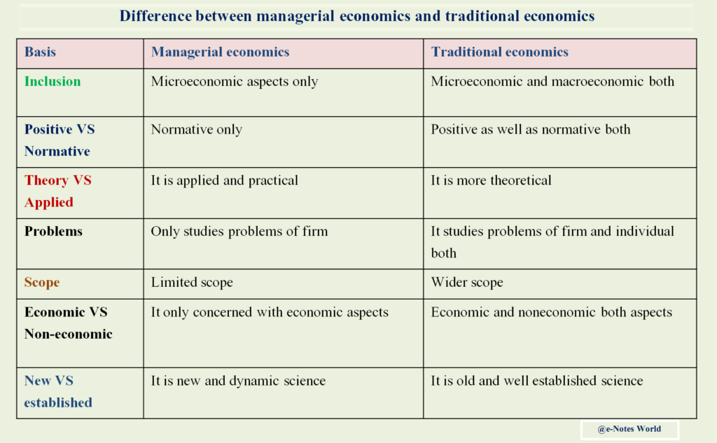 Difference between managerial economics and traditional economics