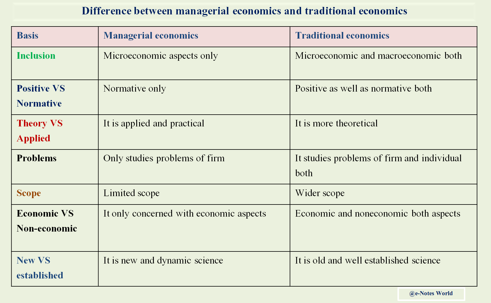 Relationship between Managerial and Traditional Economics