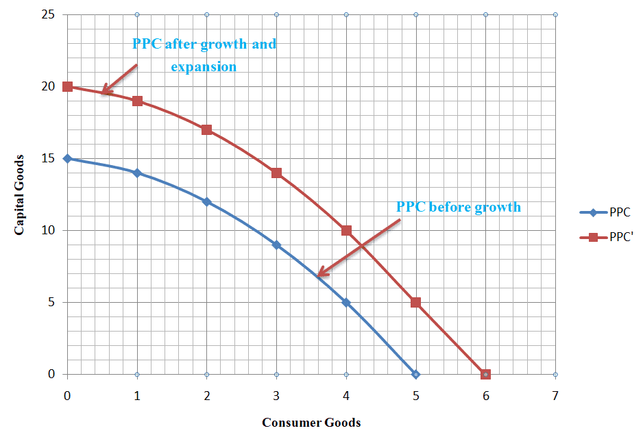 The problem of economic growth in PPC