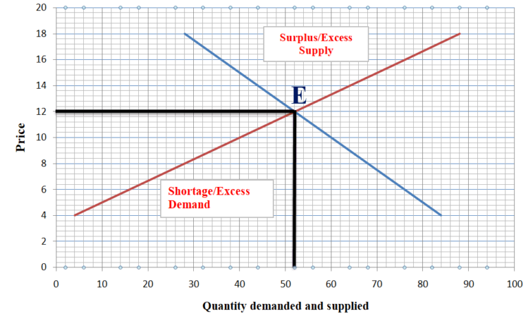 Introduction to partial and general equilibrium in economics