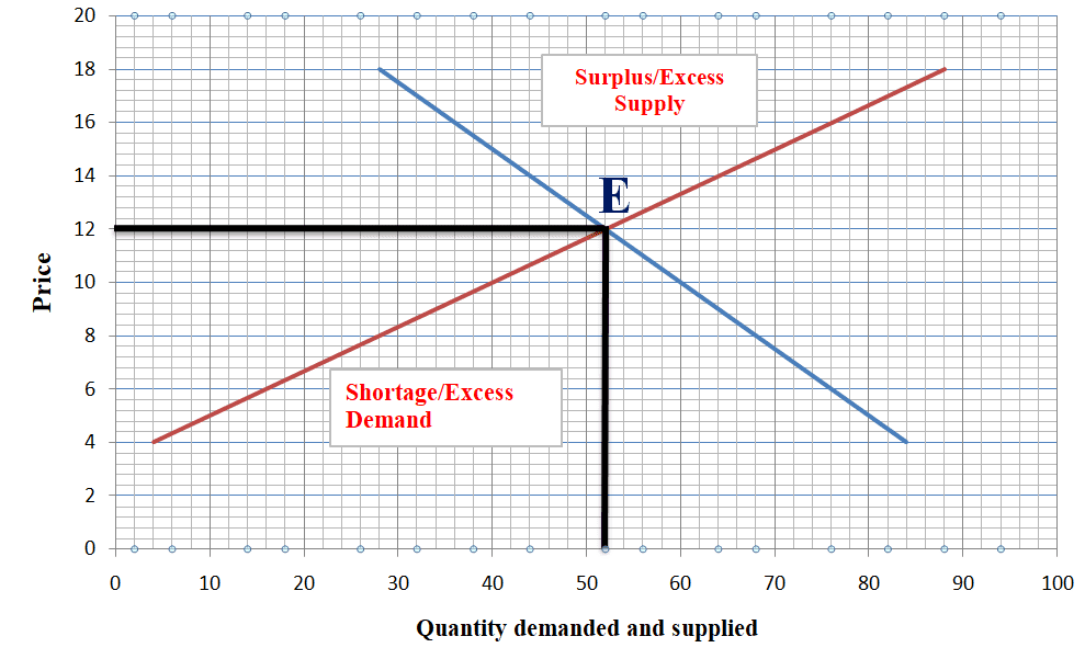 Simple market equilibrium model