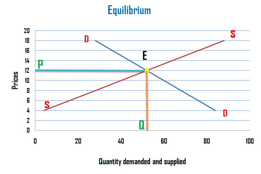 Concept of Market Equilibrium 