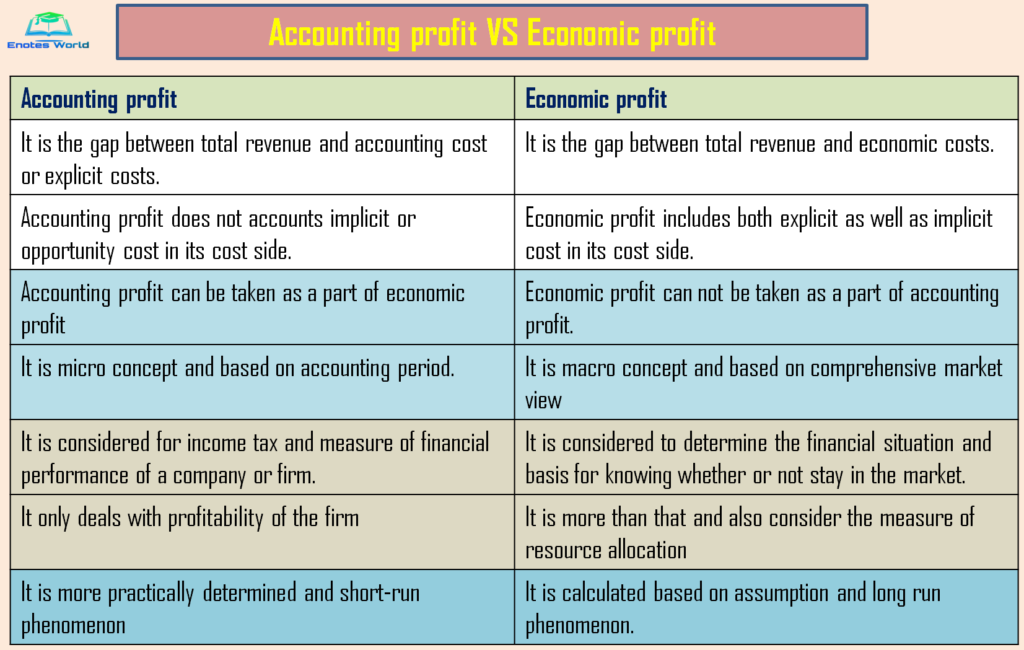 Economic Profit VS Accounting Profit