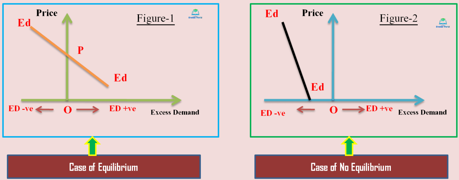 Existence of an equilibrium-excess demand function approach