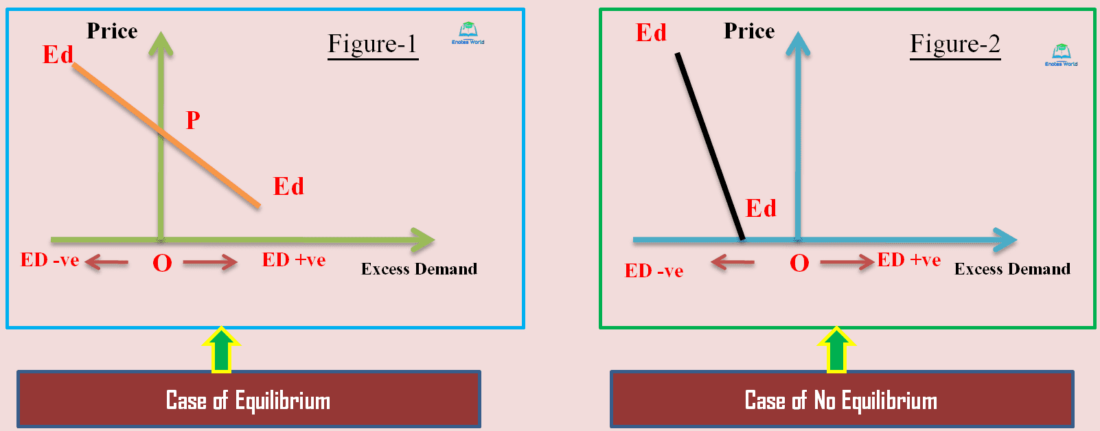 Excess demand function approach to existence of an equilibrium