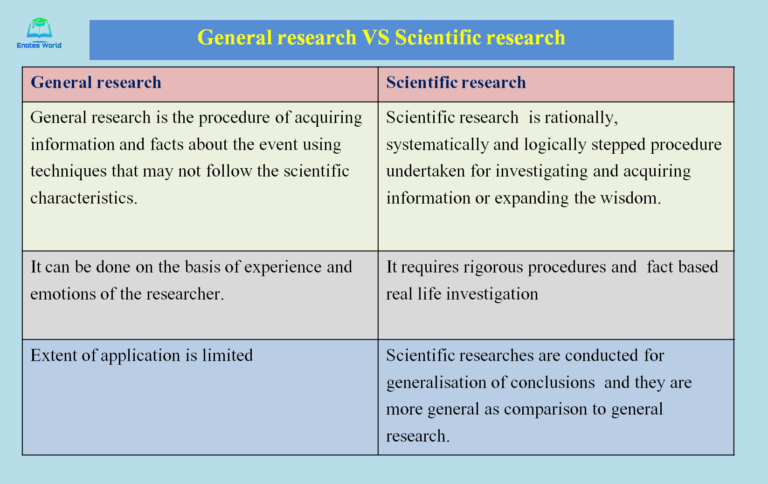 research vs scientific method