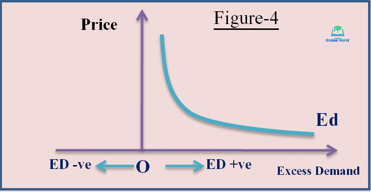 Case of excess demand function as hyperbola