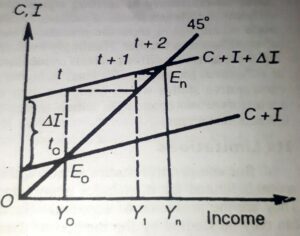Analysis of economic dynamics with macro dynamics