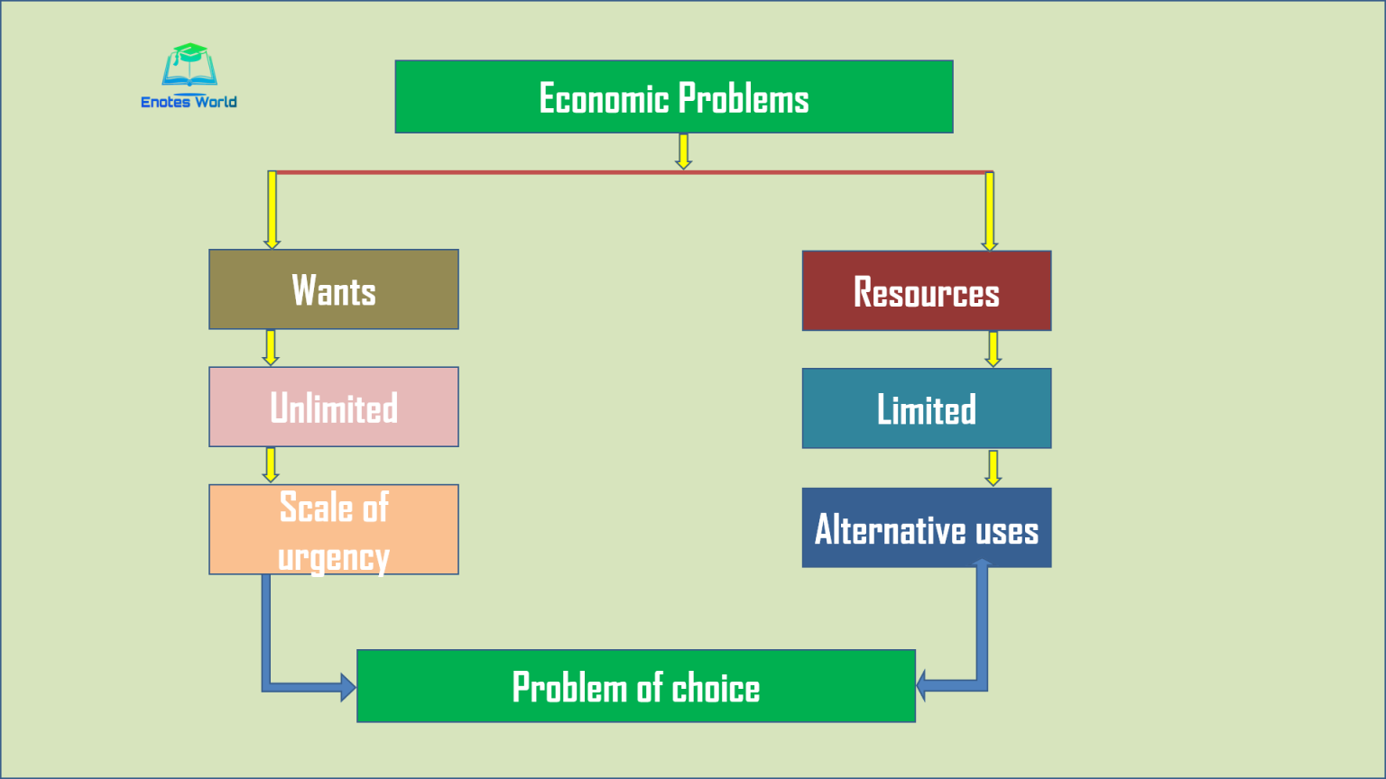 basic-and-central-problems-of-an-economy-fundamental-problems