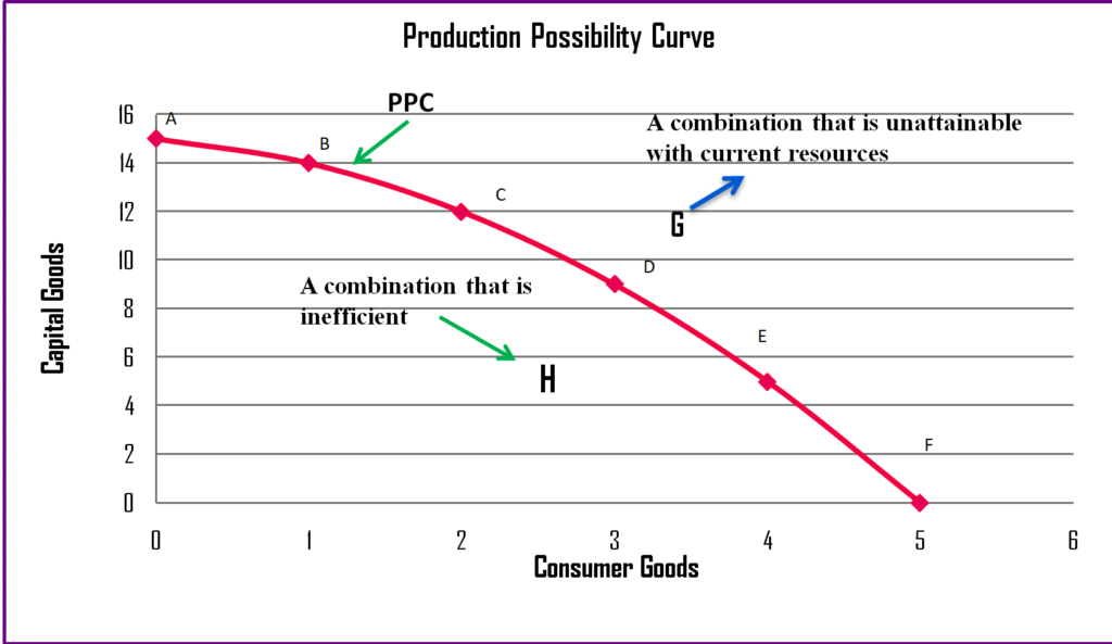 Production possibility curve(PPC)