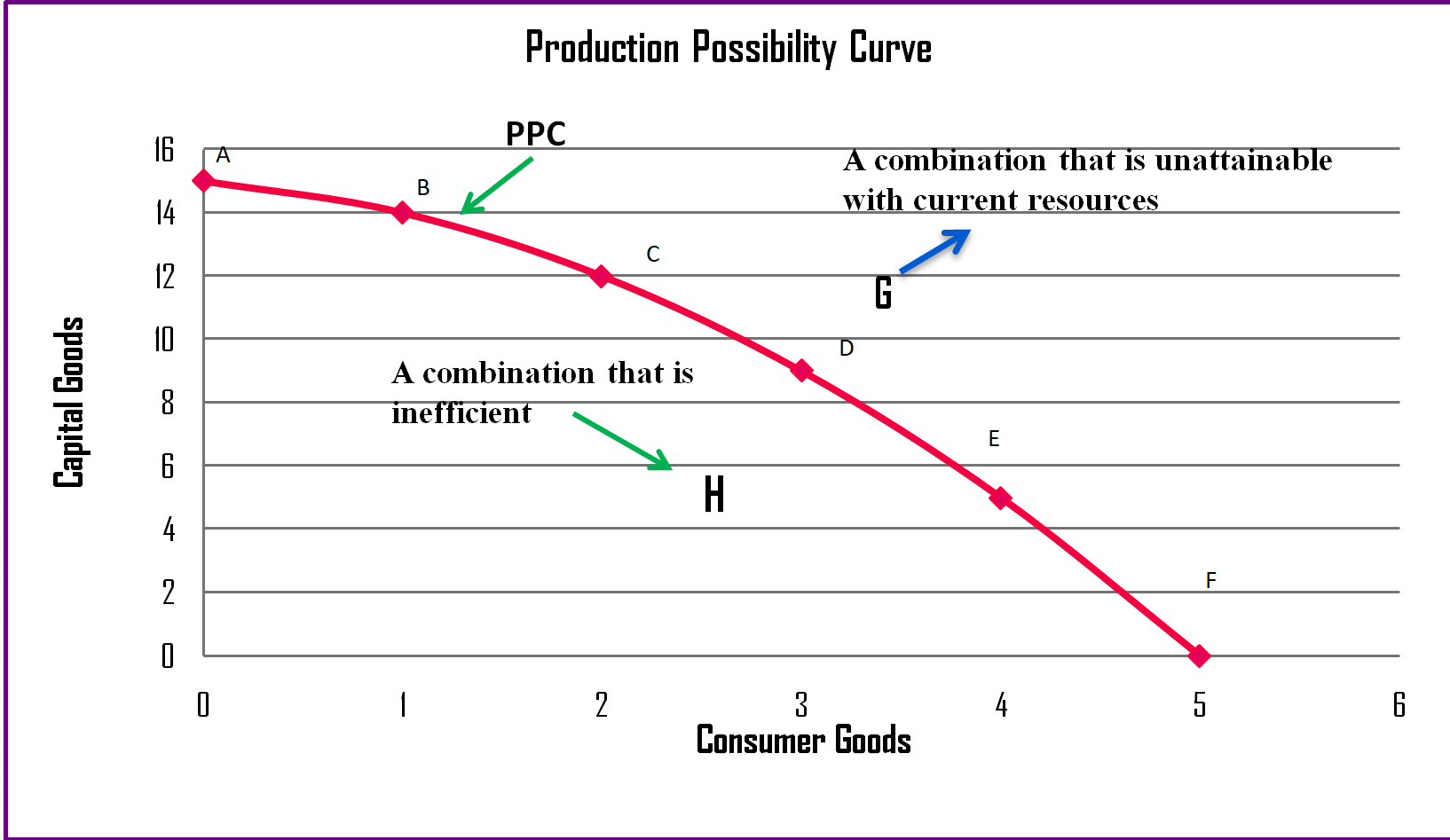 Production Possibility Curve PPC ENotes World