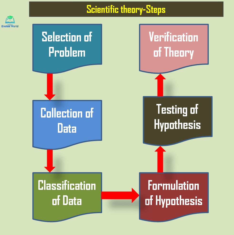 Steps involved in developing a scientific theory
