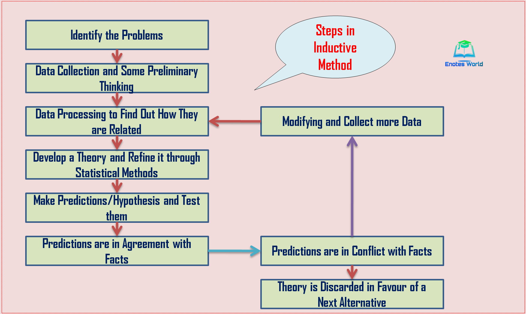 inductive methods