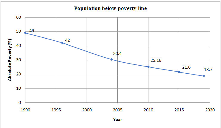 status-and-trend-of-poverty-in-nepal-nepalese-economy