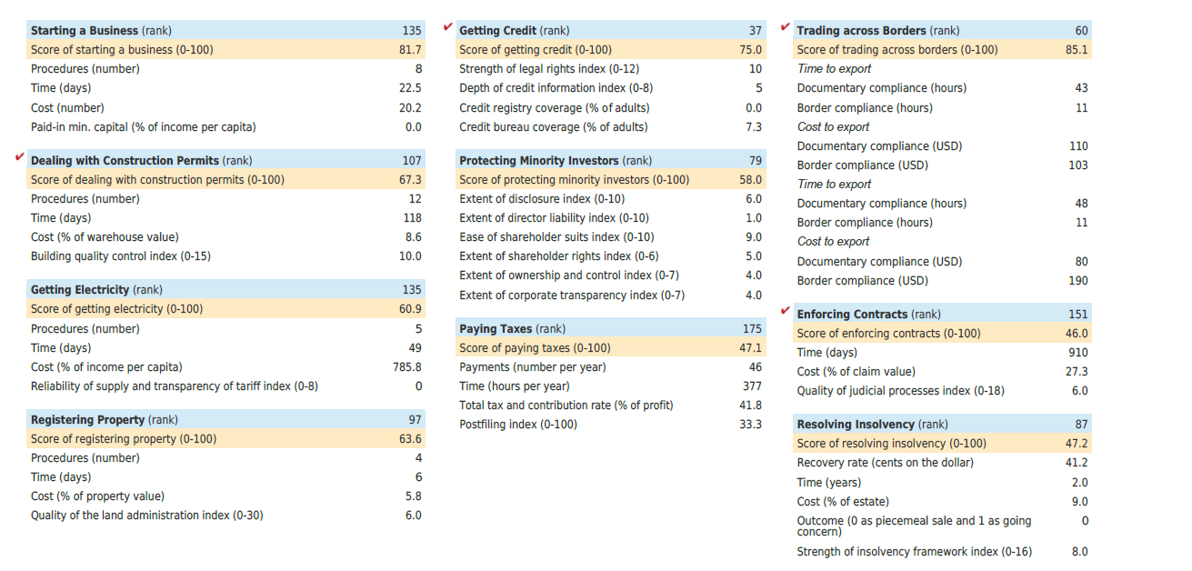 The Ease of Business Doing Index and Nepal- Business Environmrnt