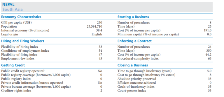 The Ease of Business Doing Index and Nepal- Business Environmrnt