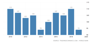 The Ease of Business Doing Index and Nepal- Business Environmrnt