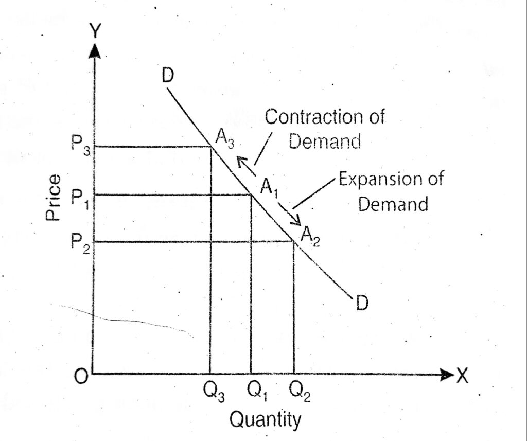Movement along the Demand Curve or Change in Quantity Demand