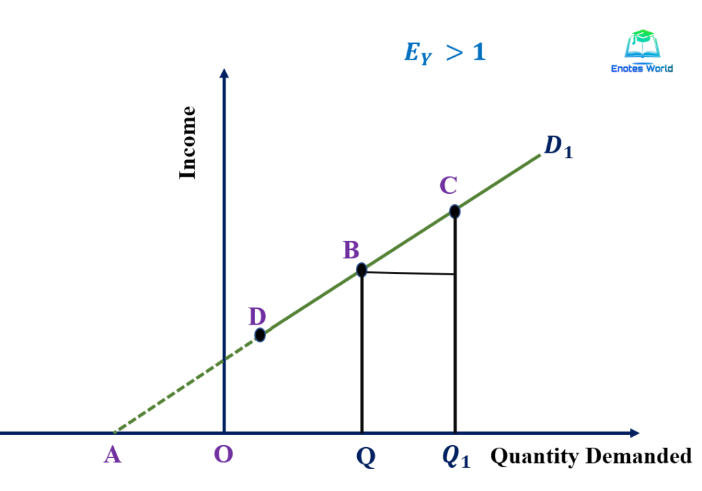 Measurement of Income Elasticity of Demand/point method 