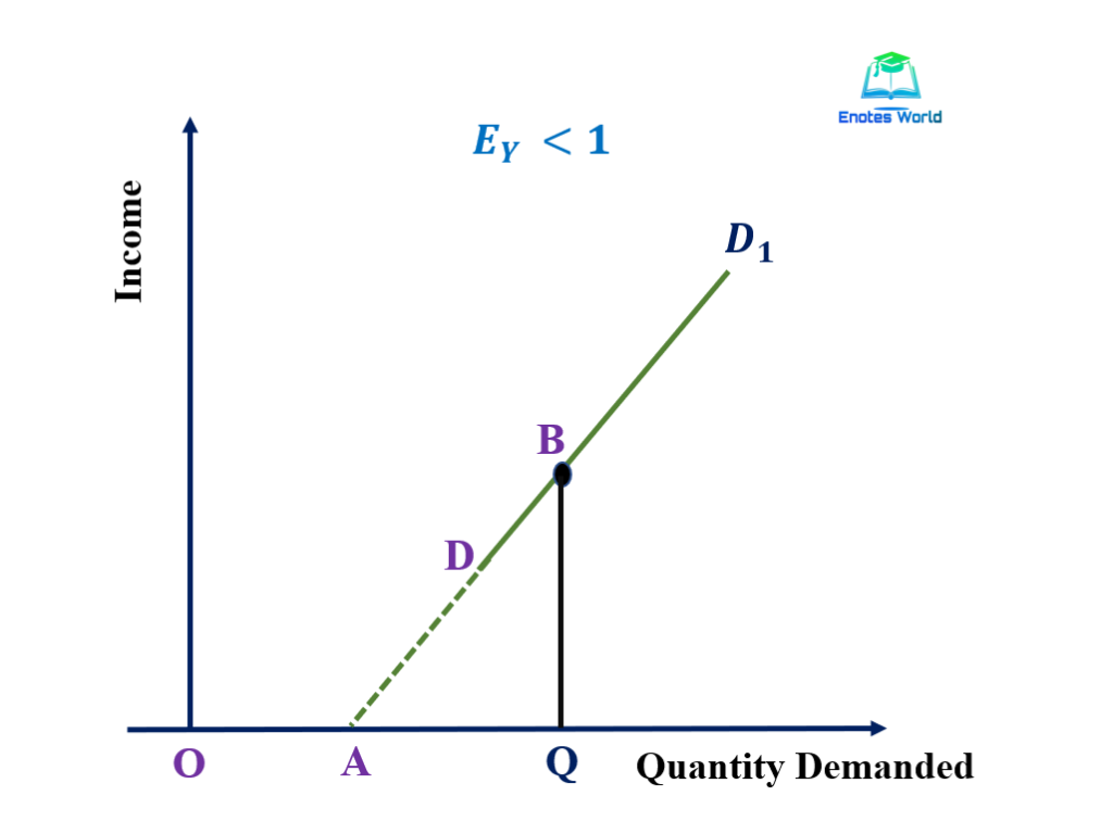 Measurement of Income Elasticity of Demand/