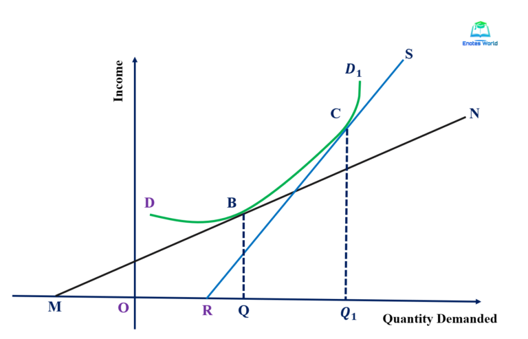 Measurement of Income Elasticity of Demand-Microrconomics for Business