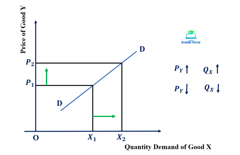 Concept And Degree Of Cross Elasticity Of Demand Microeconomics