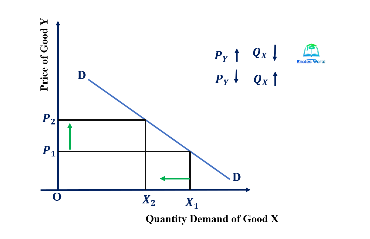 Concept and Degree of Cross Elasticity of Demand -Microeconomics