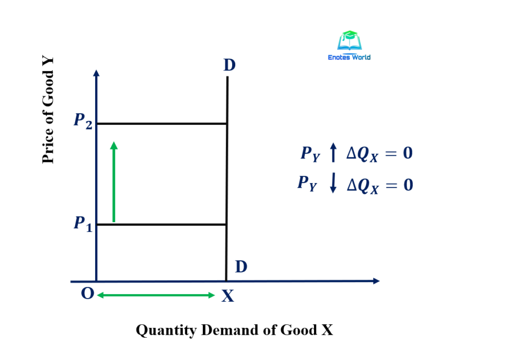 Concept and Degree of Cross Elasticity of Demand/Zero Cross Elasticity of Demand (EC=0)