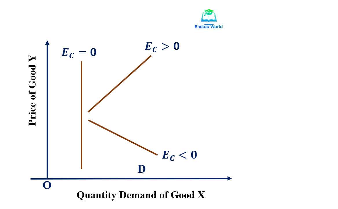Concept and Degree of Cross Elasticity of Demand Microeconomics