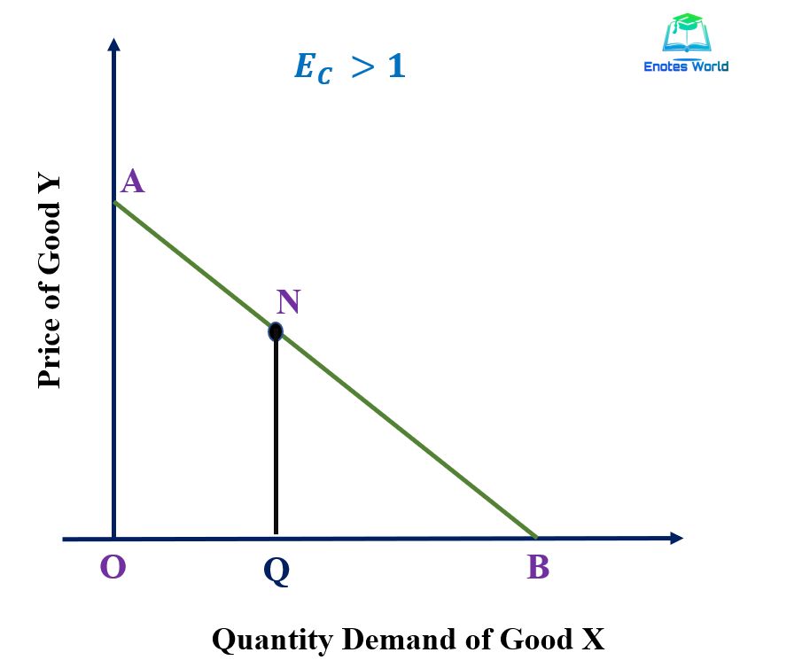 Measurement of Cross Elasticity of Demand/Point Method