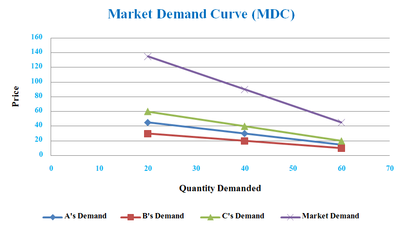 Market Demand Curve 