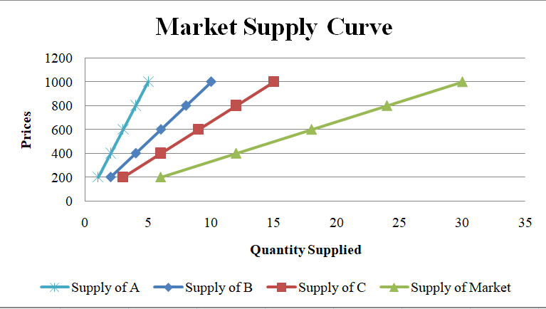 Market Supply Curve