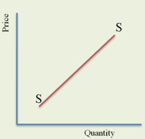 Long-Run Supply Curve