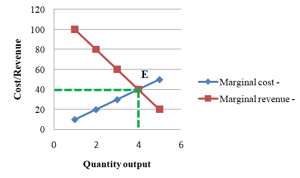 Marginal Analysis  Definition, Formula & Example - Video & Lesson