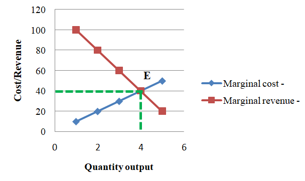 how-to-graph-the-marginal-benefit-curve-make-production-decision