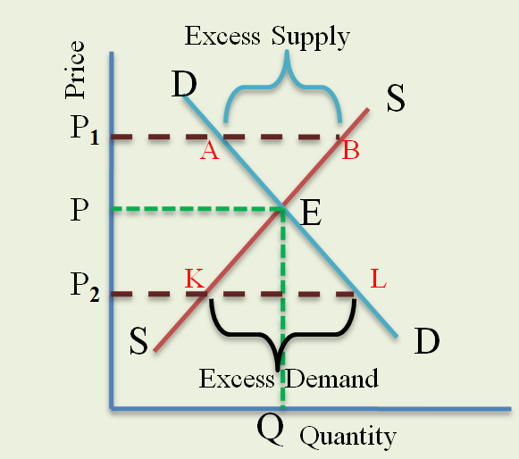Graphical Presentation of Market Equilibrium
