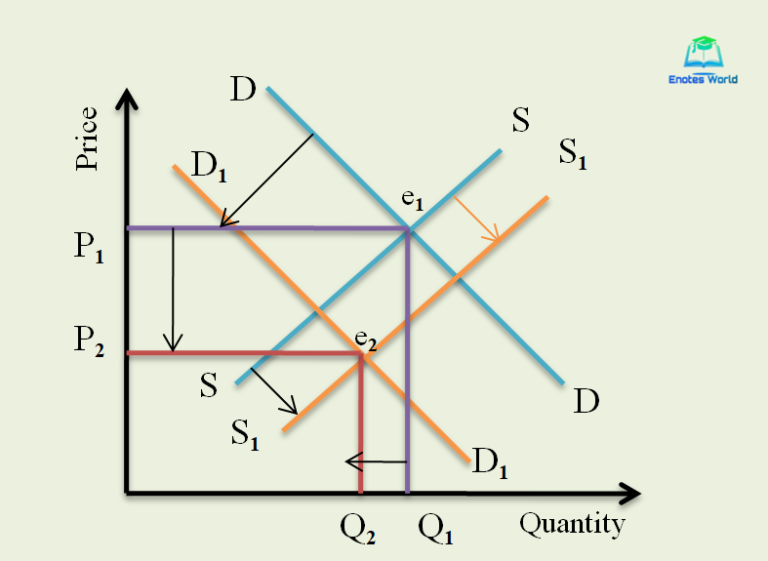 Demand and Supply and effect on Market Equilibrium