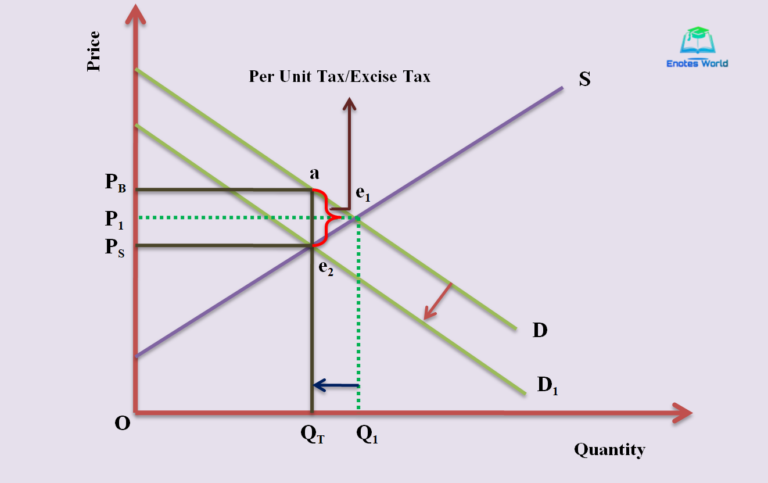 Effect Of Government Policies/Intervention In Market Equilibrium