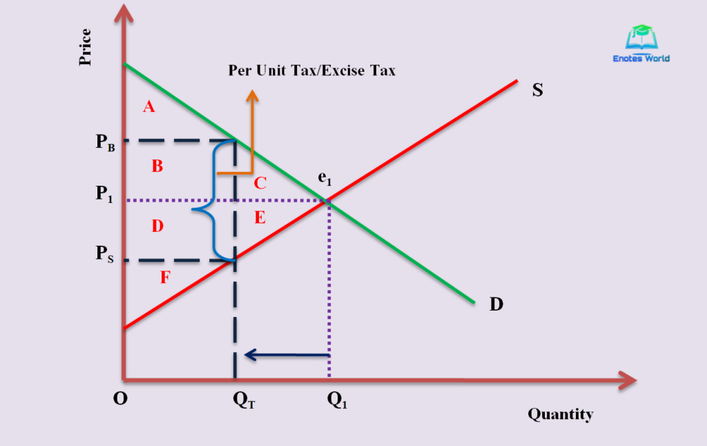 Effect of Tax on Market Equilibrium