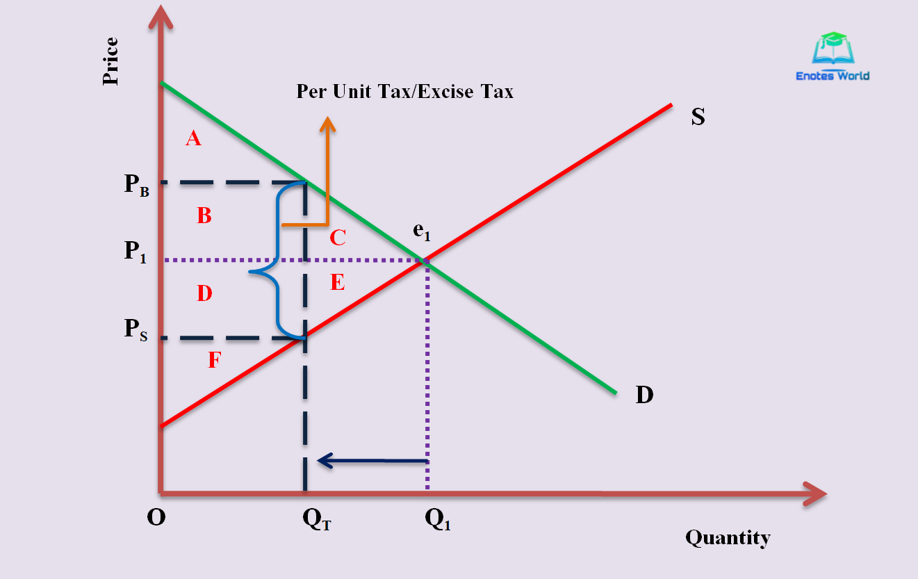 Effect Of Government Policiesintervention In Market Equilibrium 5822