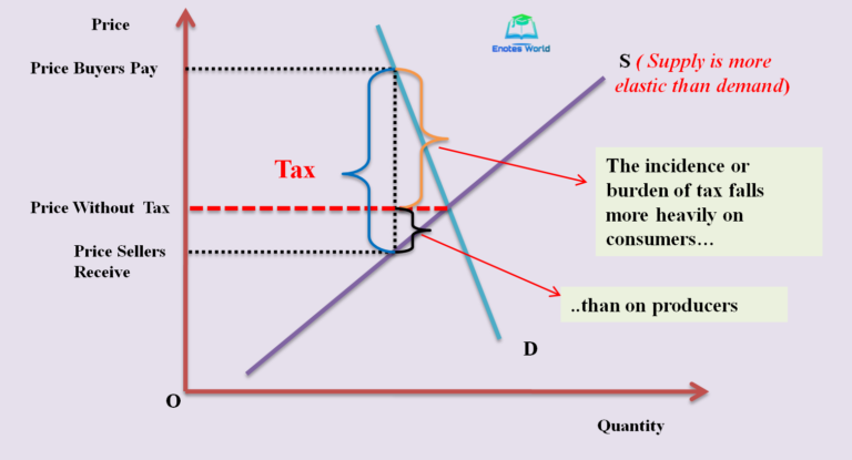 Elasticity and Tax Incidence-Application of Demand Supply Analysis