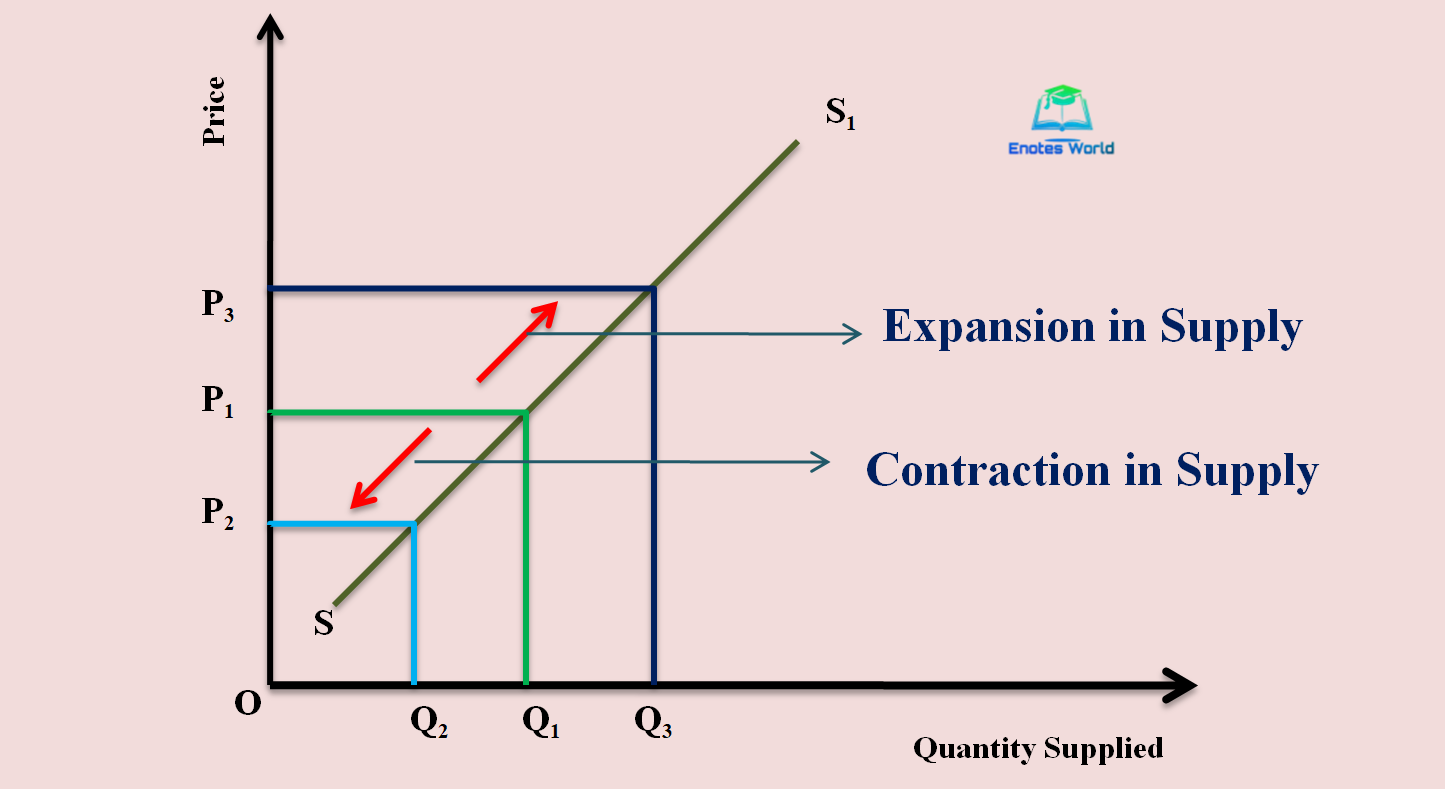 movement-along-and-shift-in-supply-curve-microeconomics