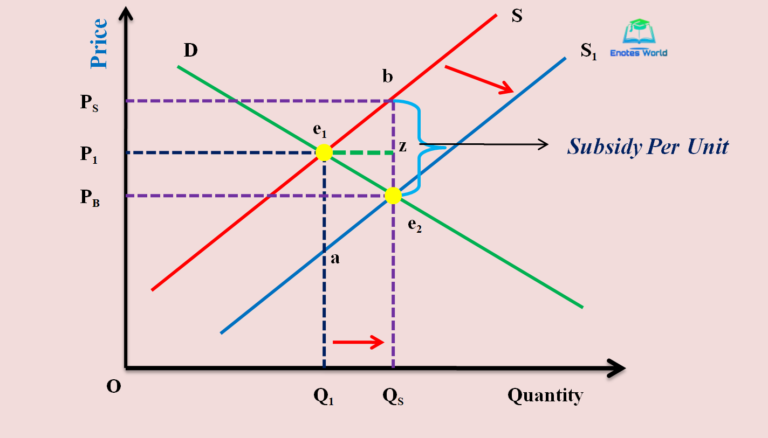 effect-of-subsidy-in-market-equilibrium-microeconomics