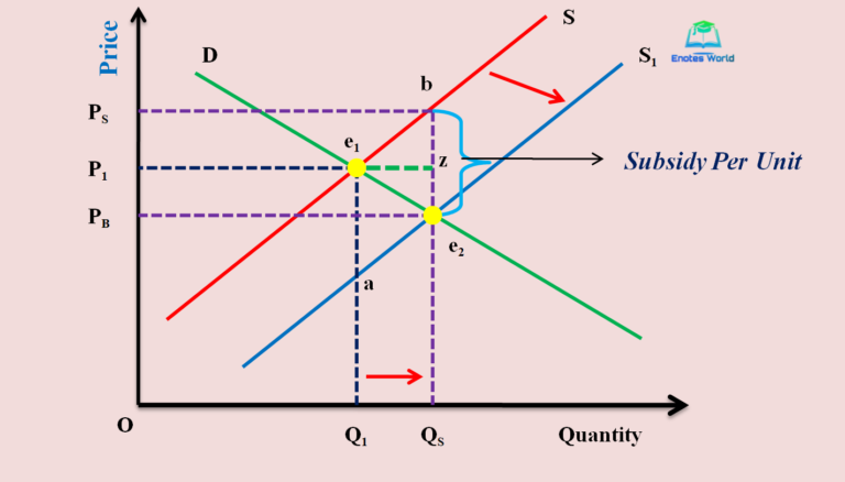 What Is A Government Subsidy In Economics