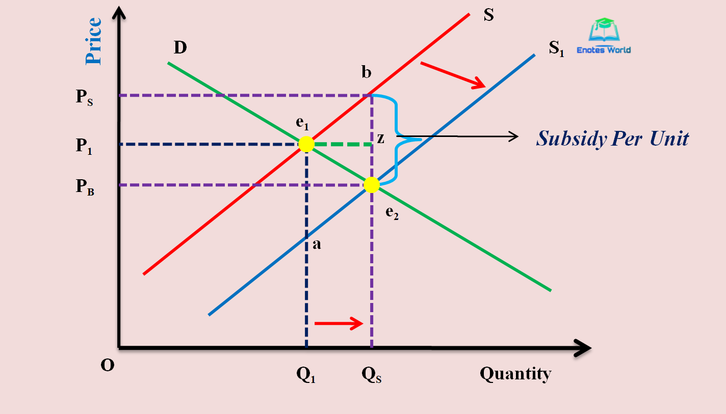 Effect of Subsidy in Market EquilibriumMicroeconomics