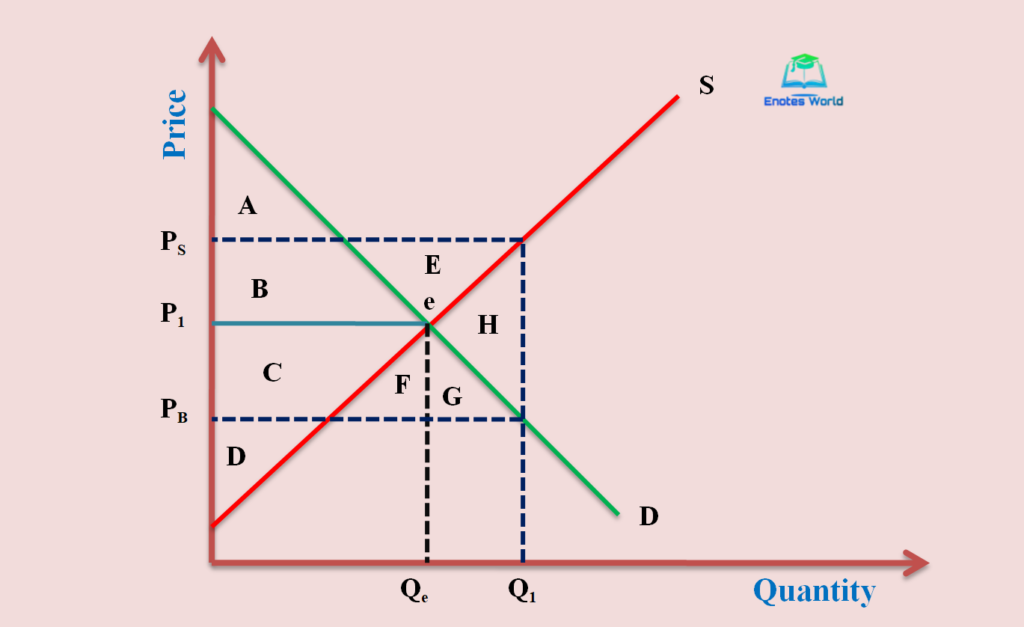 Implication or Effect of Subsidy in Market Equilibrium