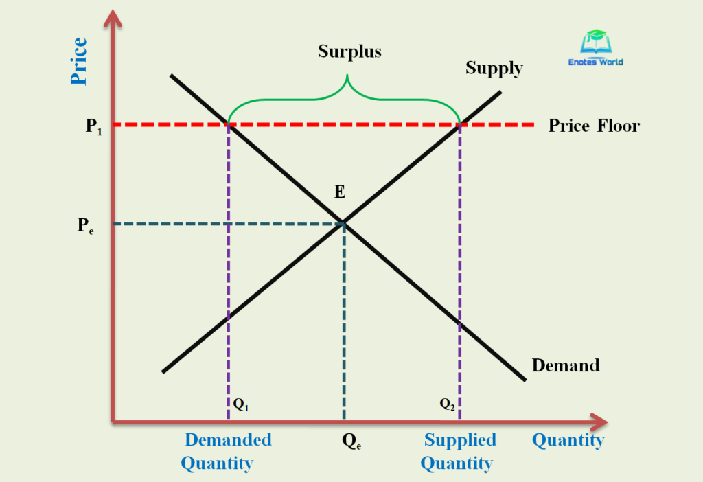 Price Floor and Effect in Market Outcomes