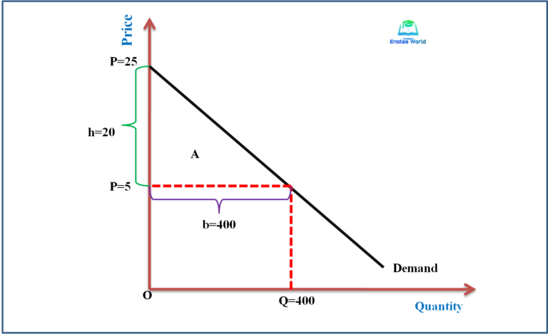 Market Efficiency, Consumer’s Surplus, And Producer’s Surplus